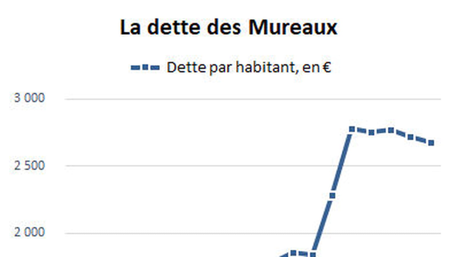 Les Mureaux