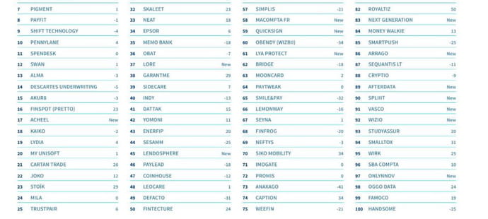 Fintech 100&nbsp;: Qonto conserve la t&ecirc;te, Alan et Ledger compl&egrave;tent un podium inchang&eacute;