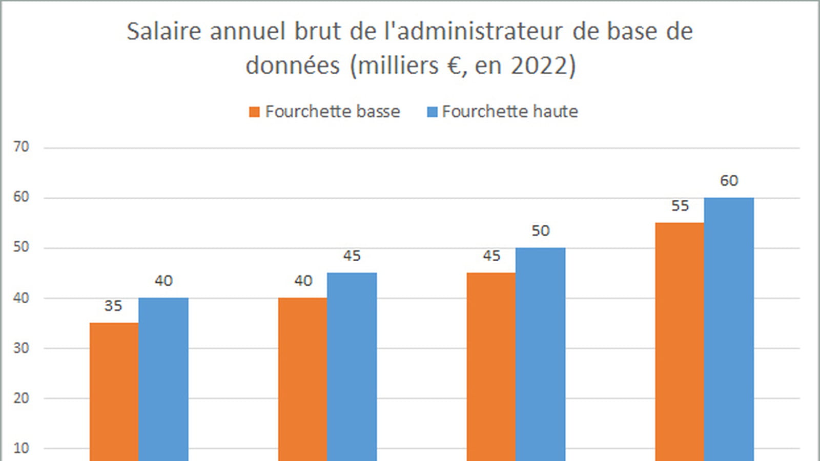 Administrateur de bases de données