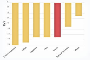 Les valeurs tech fran&ccedil;aises, moins immunis&eacute;es que le reste du march&eacute;&nbsp;?