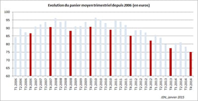 le panier moyen de l'e-commerce est tombé à 75,05 euros au dernier trimestre