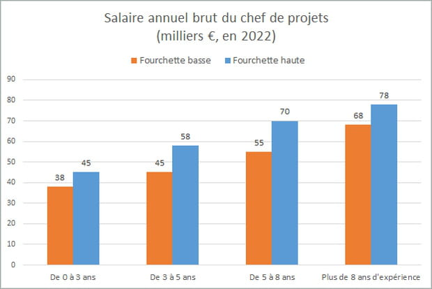 Chef de projet : jusqu'à 78 000 euros par an