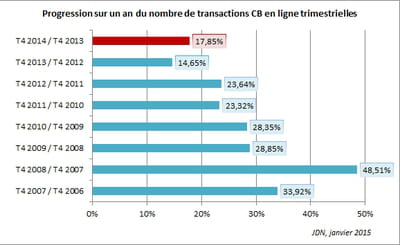 le nombre d'achats en ligne ont progressé plus vite au 4ème trimestre 2014 qu'un