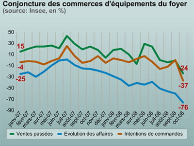 les équipement du foyer dans une mauvaise passe.