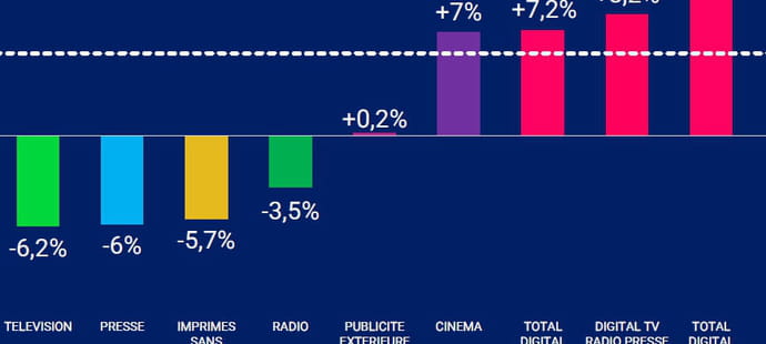 Pub&nbsp;: Meta, Google et Amazon se gavent, les autres entrent dans l'&egrave;re glaciaire