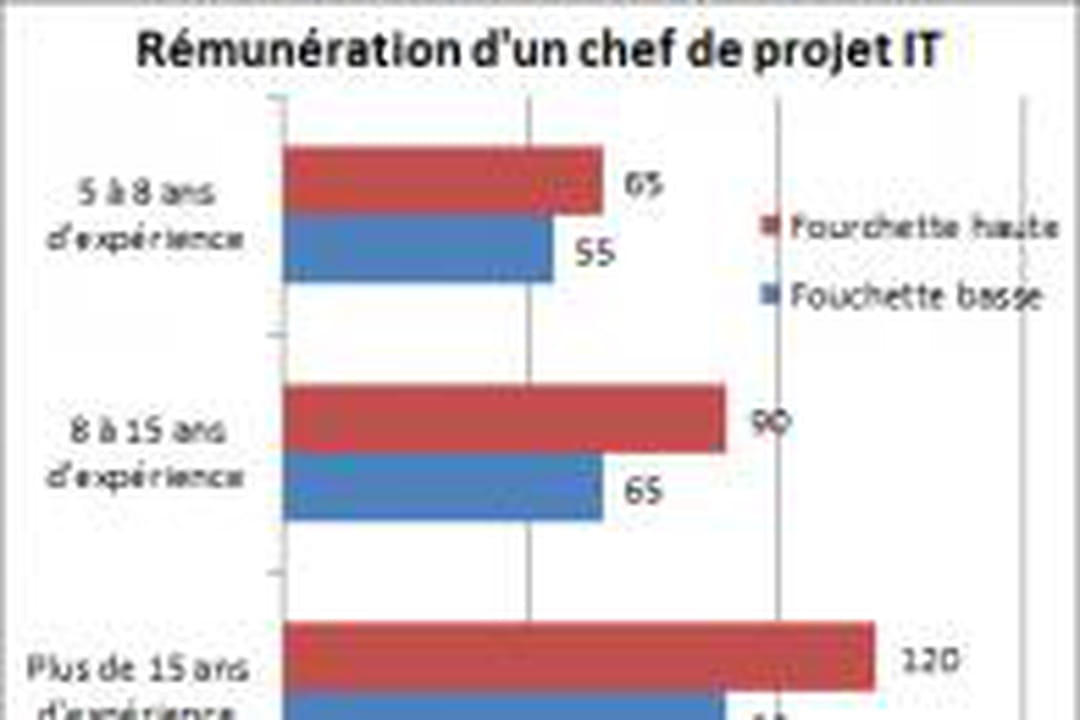 Salaire d'un chef de projet : jusqu'à 120 000 euros