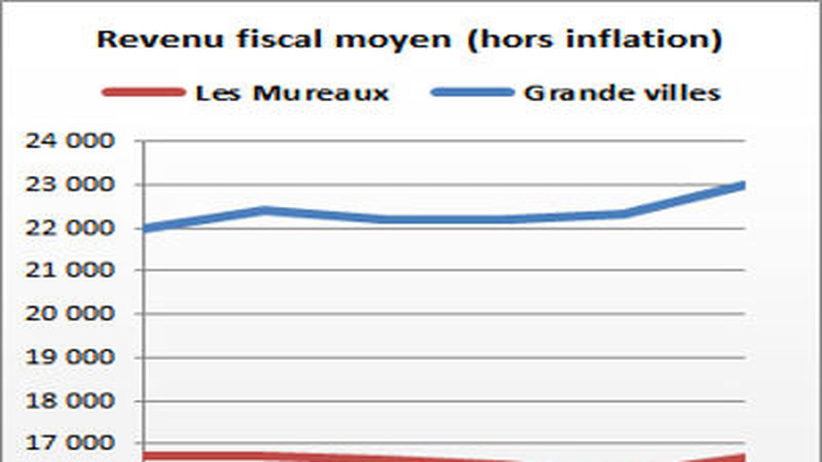 Les Mureaux