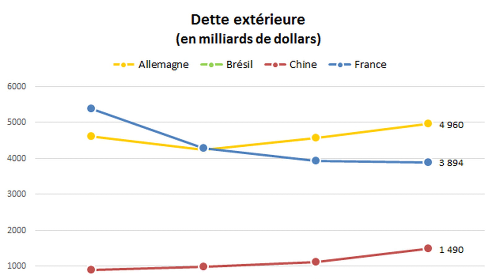 Dette extérieure