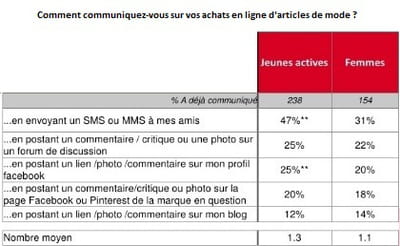 mode de communication sur les achats en ligne d'articles de mode