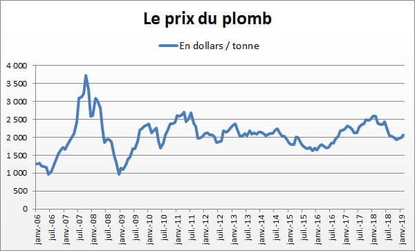 plomb