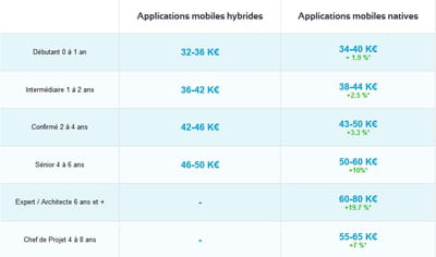 salaires exprimés en brut relevés par urban linker pour les développeurs mobiles