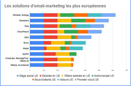 Email marketing : quelles sont les solutions (vraiment) souveraines en Europe ?
