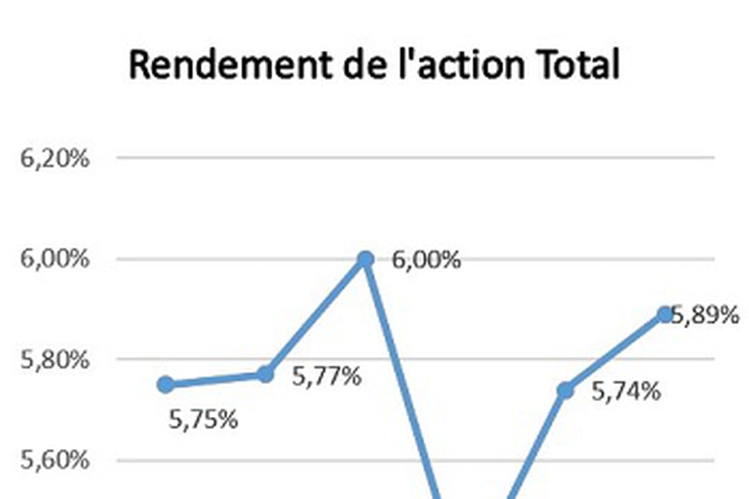 Taux De Rendement Moyen: Calcul D’Un Rendement Formule – MYSULO