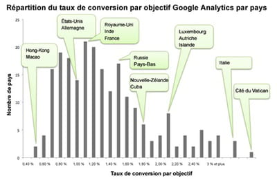 répartition du nombre de pays par taux de conversion par objectif google