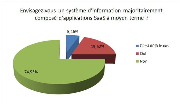 2035106 20 des societes francaises envisagent un systeme d information en saas