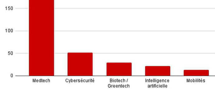 Les start-up françaises ont levé 458 millions d'euros au mois d'octobre