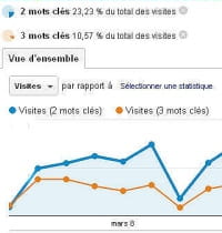 il est possible de configurer un graphique comparant les visites issues de deux