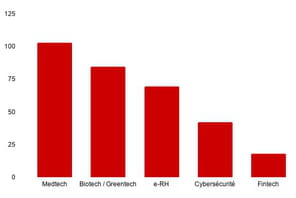 Les start-up fran&ccedil;aises ont lev&eacute; 366&nbsp;millions d'euros en f&eacute;vrier