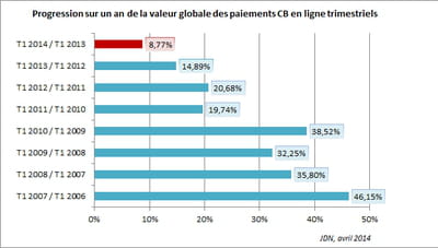 progression sur un an de la valeur globale des paiements cb en ligne