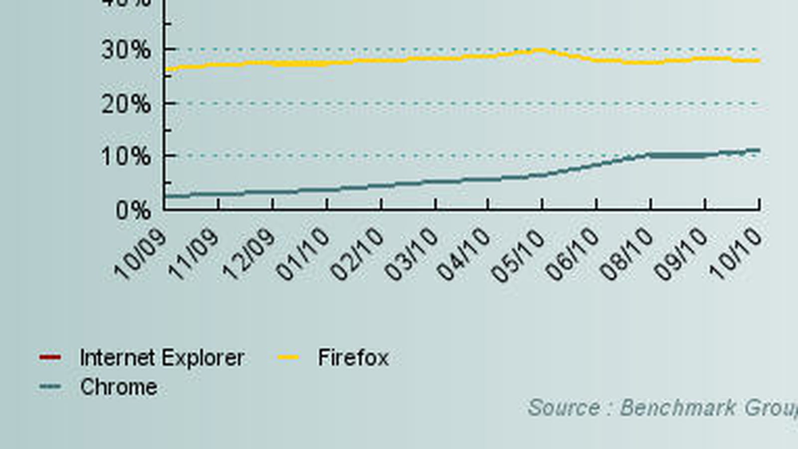 IE / Firefox / Chrome sur 12 mois