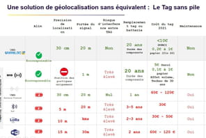 IoT&nbsp;: comment trouver le bon syst&egrave;me de tra&ccedil;abilit&eacute;&nbsp;?