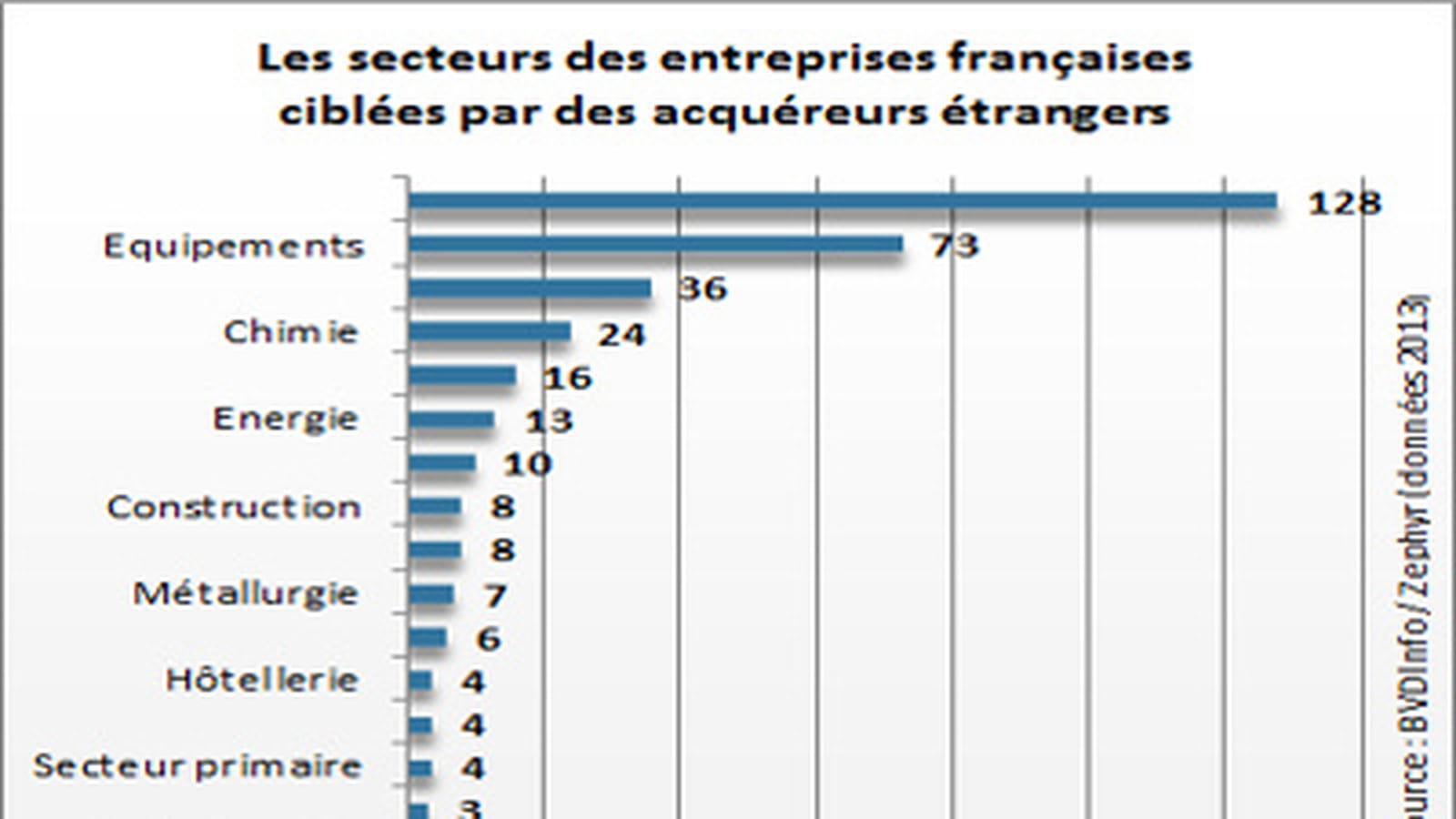 Secteurs des cibles