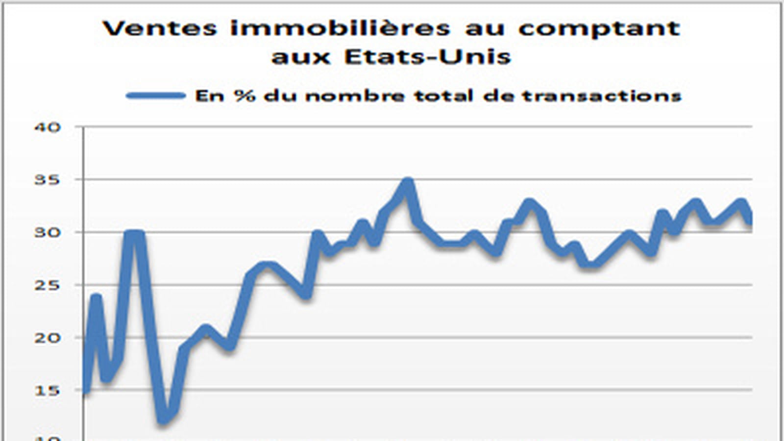Investisseurs aux Etats-Unis