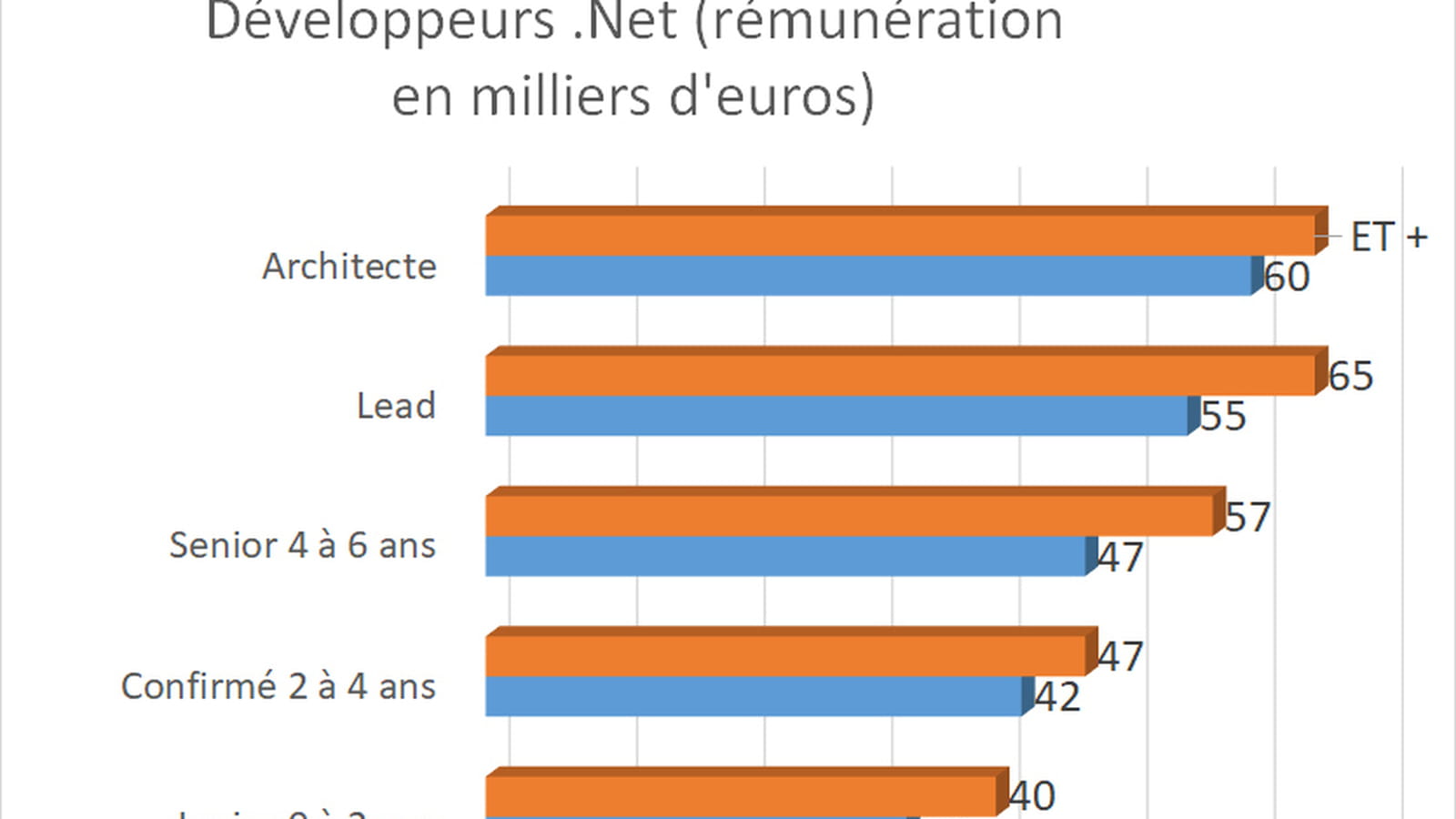 Développeur .Net