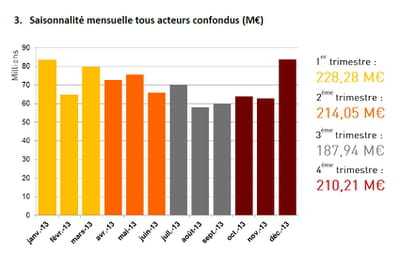 la répartition des investissements chaque mois de l'année.