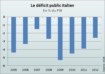 en 2011, le déficit public italien devrait se résorber à 3,9% du pib.