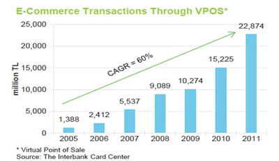 progression du chiffre d'affaires de l'e-commerce turc (en millions de lires