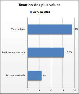 Taxation des plus values de stock options