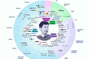 Viande cultiv&eacute;e, fusion nucl&eacute;aire&hellip; Sam Altman, un serial investisseur tout terrain