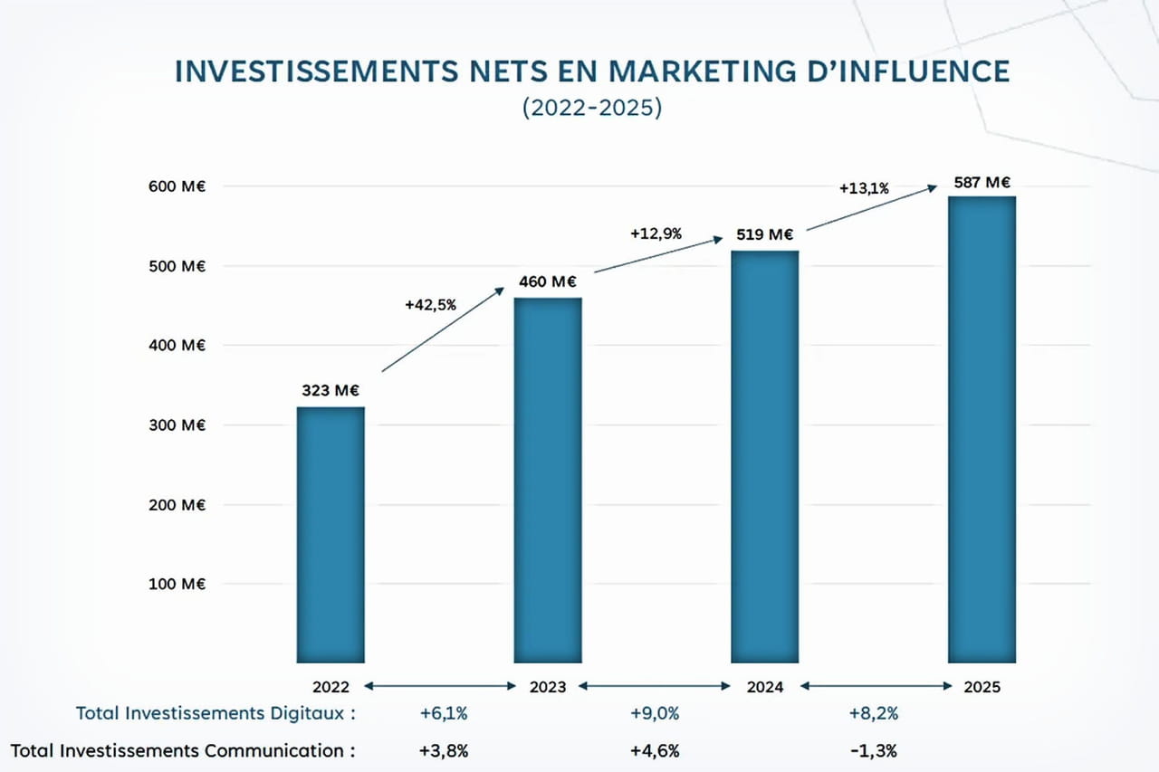 Les annonceurs ont augmenté leurs budgets pour les créateurs de contenus de 13,1% en 2025