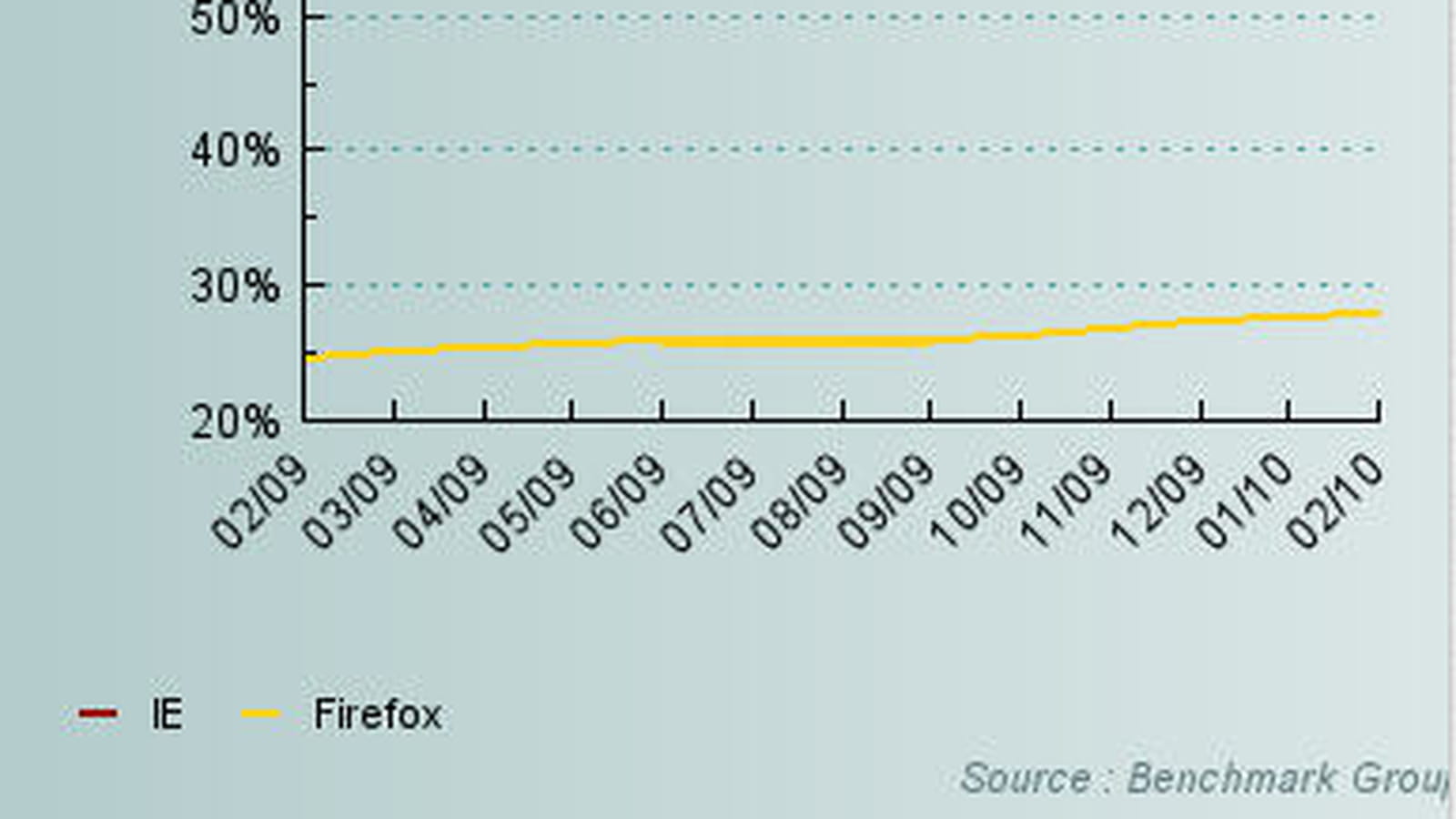 Evolution comparée IE / Firefox / Chrome