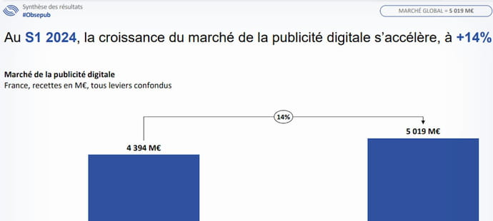 La pub digitale reprend des couleurs&nbsp;: +14% au premier semestre 2024
