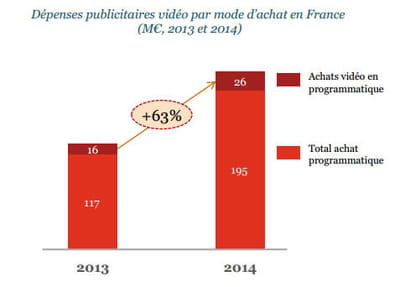 dépenses pubs vidéos par mode d'achat.
