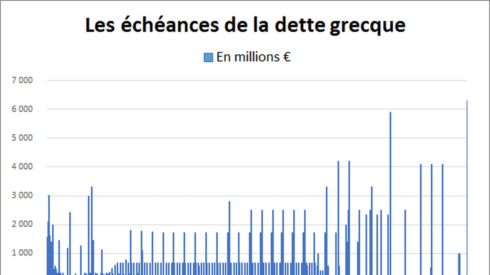 Echéances