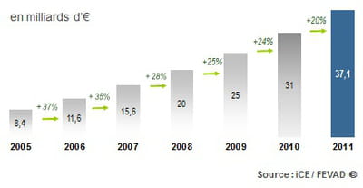 projections sur 2011 du chiffre d'affaires de l'e-commerce 