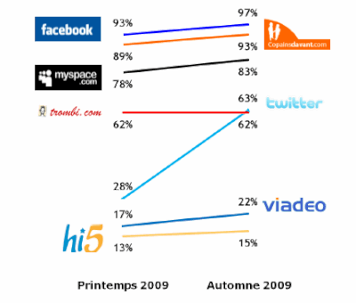 evolution de la notoriété des réseaux sociaux sur 6 mois. 