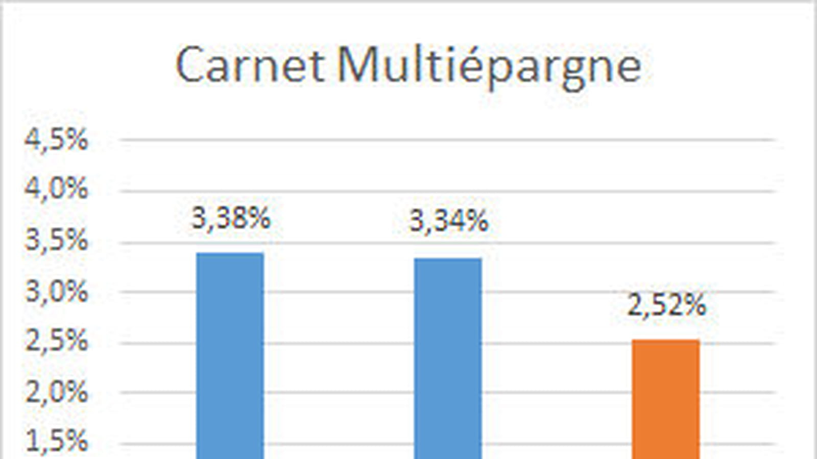 Carnet Multiépargne
