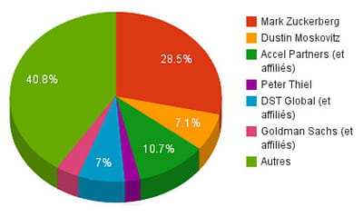 répartition du capital de facebook