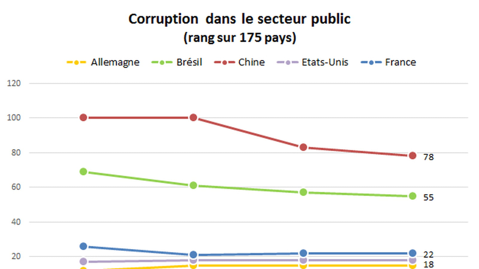 Corruption
