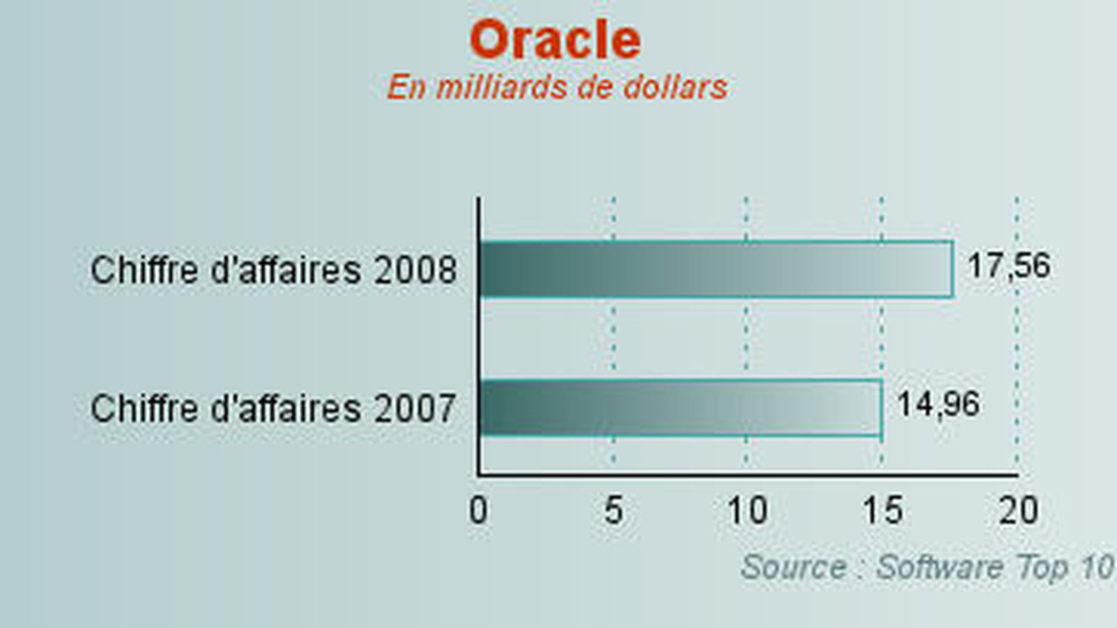 Oracle