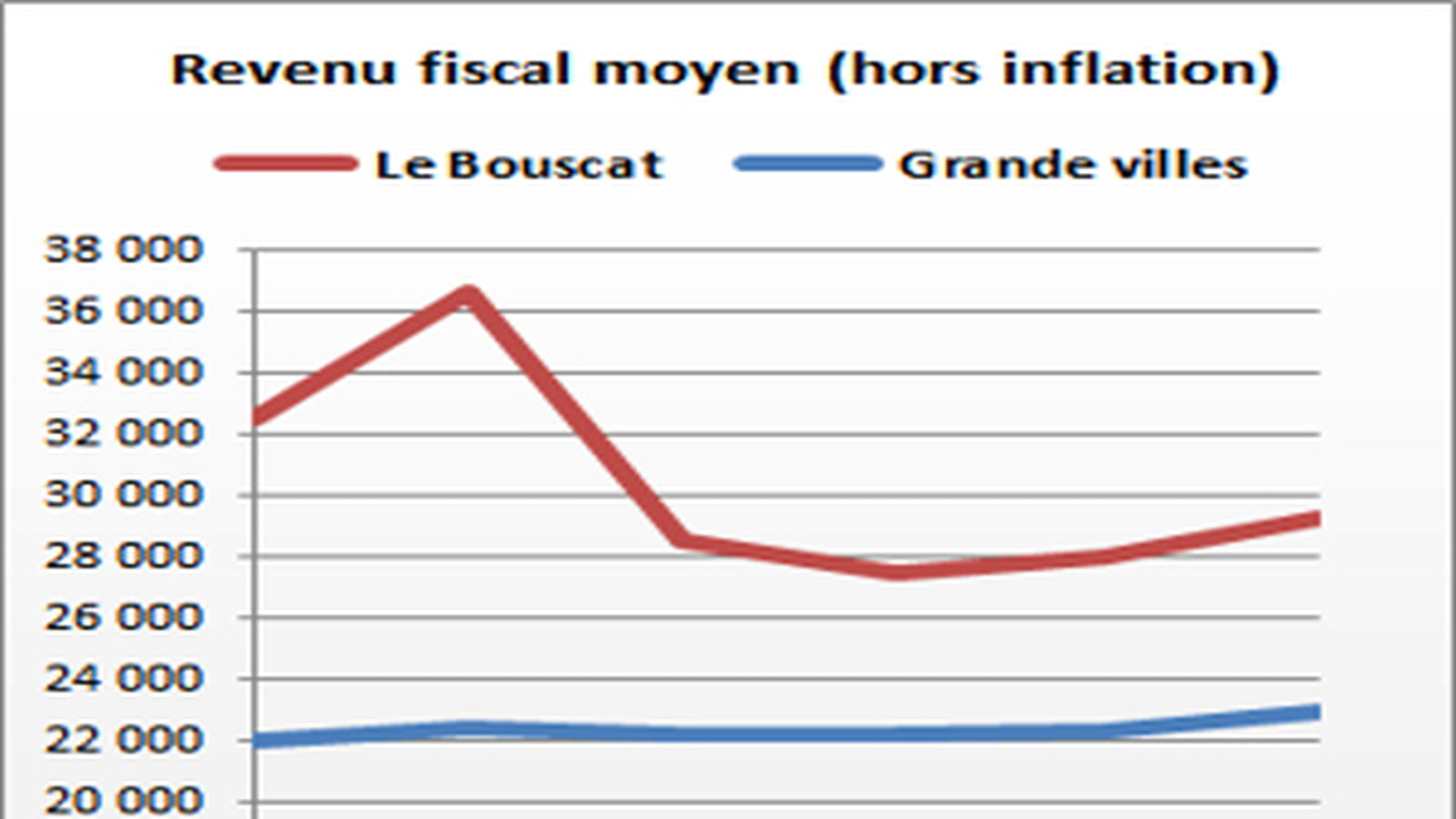 Le Bouscat