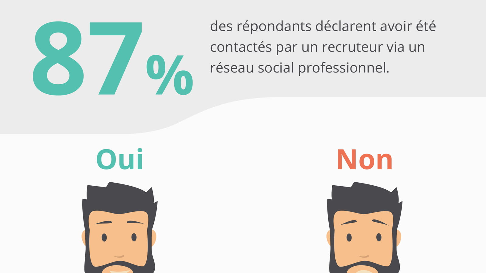 Contact par des recruteurs