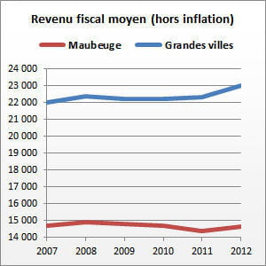 maubeuge (nord) compte 31 539 habitants.
