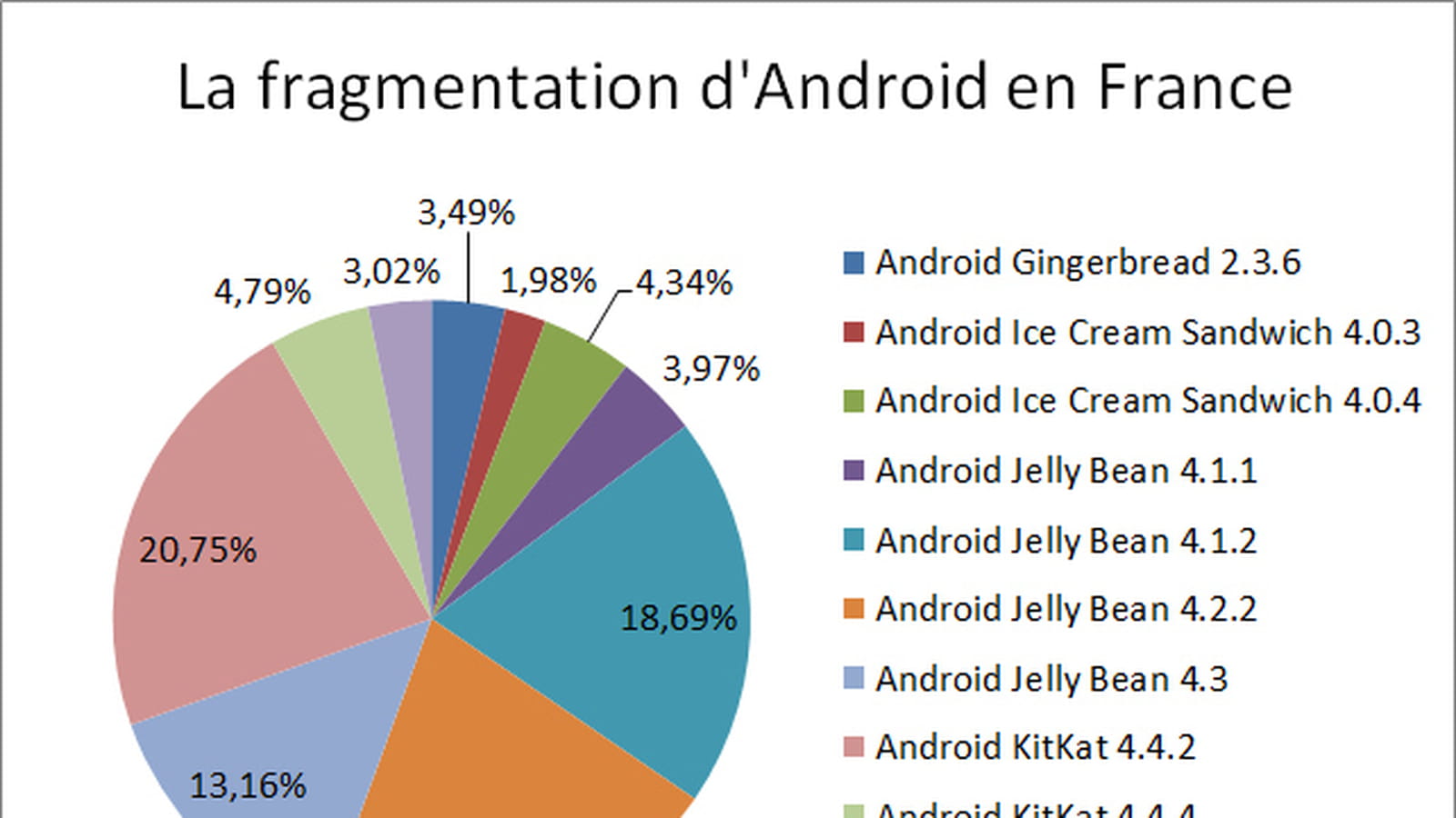La fragmentation d'Android en France