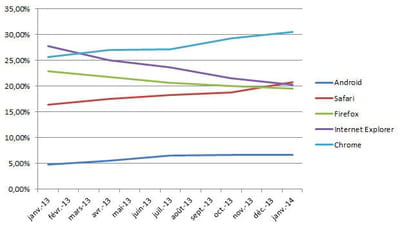 evolution de la part de marché des principaux navigateurs en france en janvier