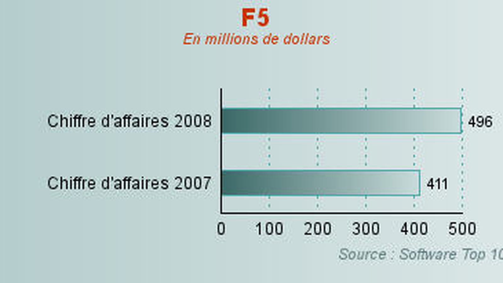 F5